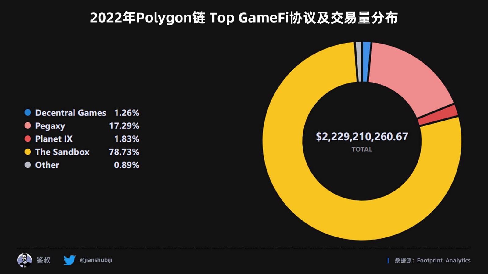 2022年度GameFi赛道万字总结报告（数据篇）