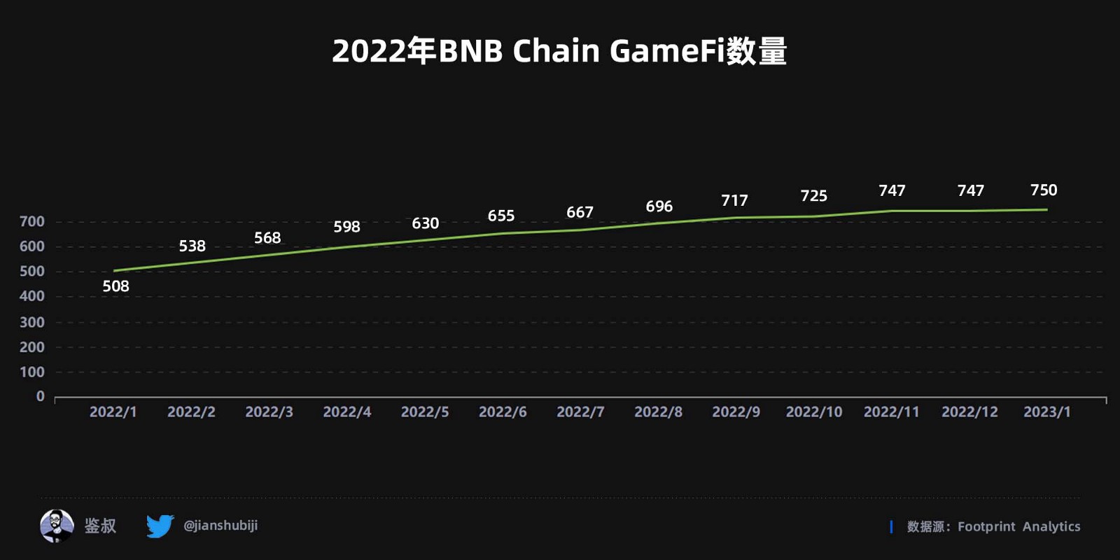 2022年度GameFi赛道万字总结报告（数据篇）