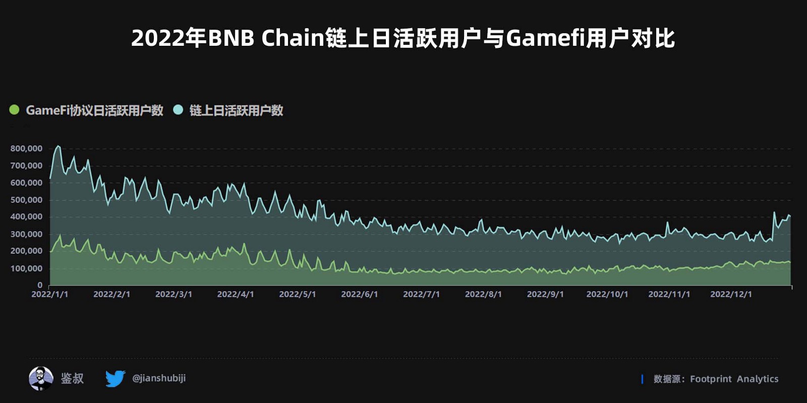 2022年度GameFi赛道万字总结报告（数据篇）