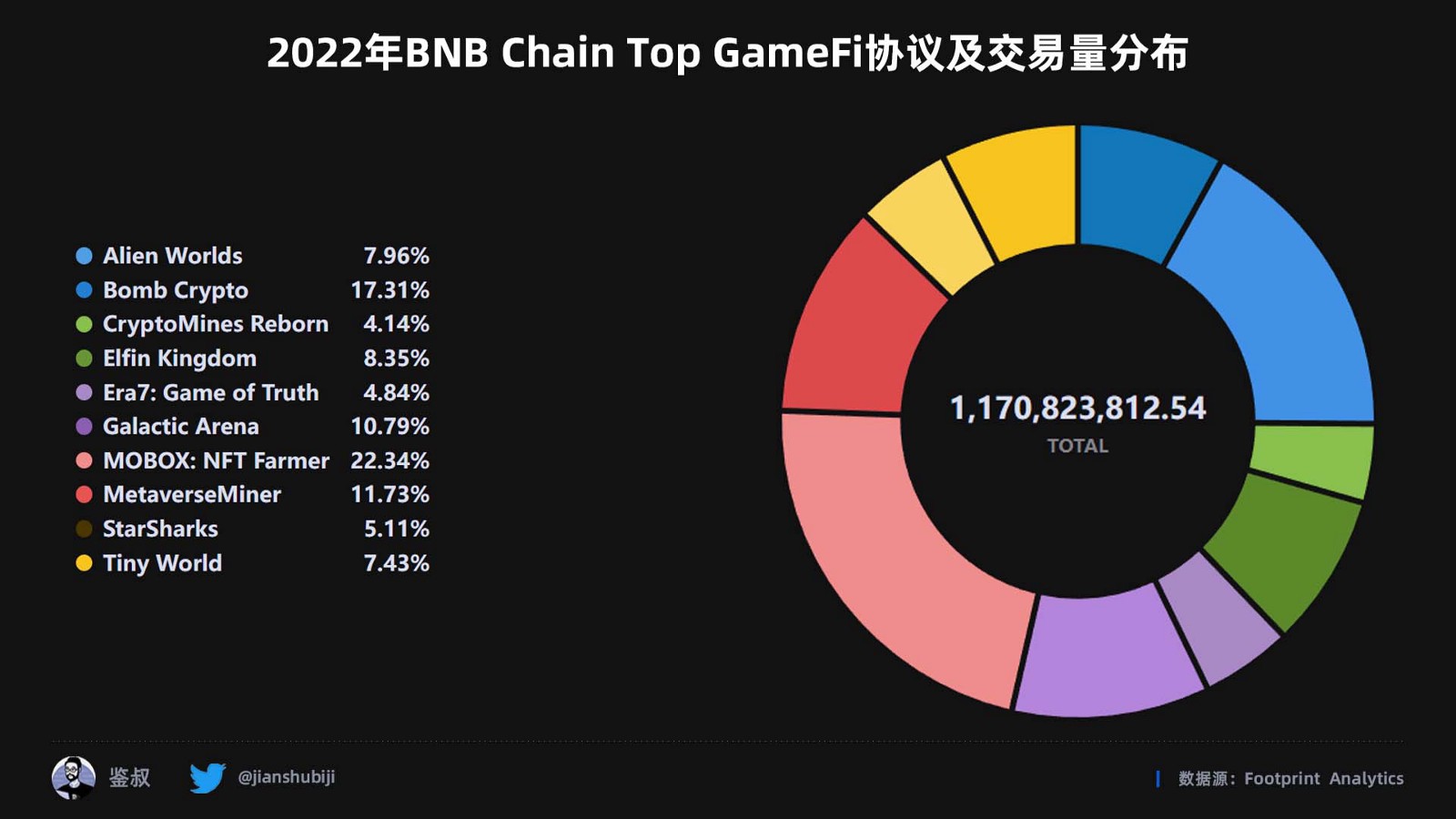 2022年度GameFi赛道万字总结报告（数据篇）
