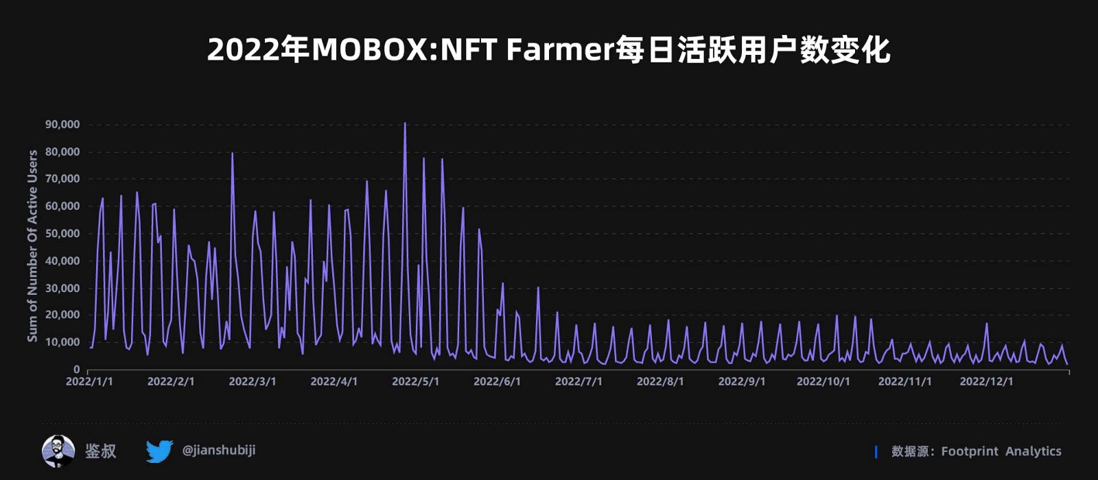 2022年度GameFi赛道万字总结报告（数据篇）