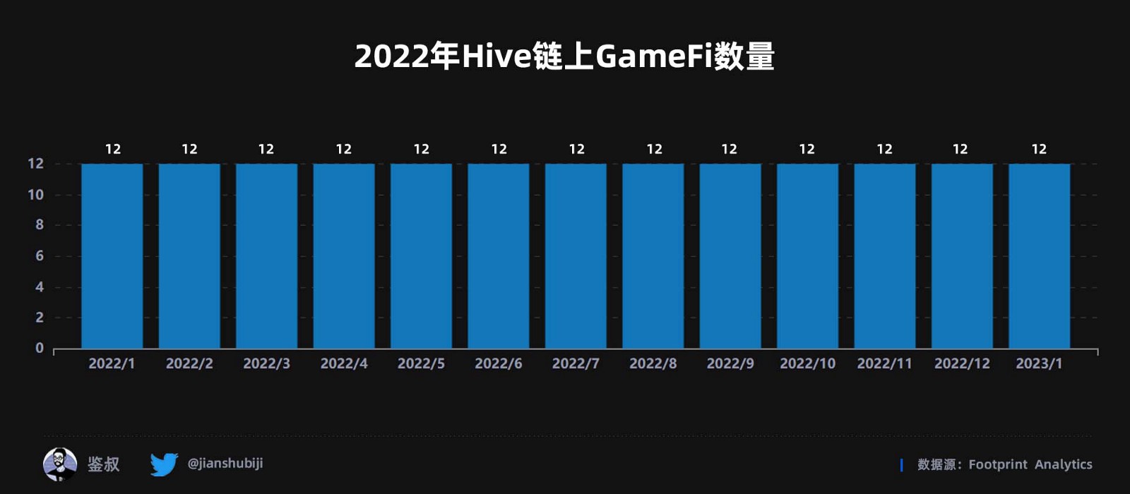 2022年度GameFi赛道万字总结报告（数据篇）