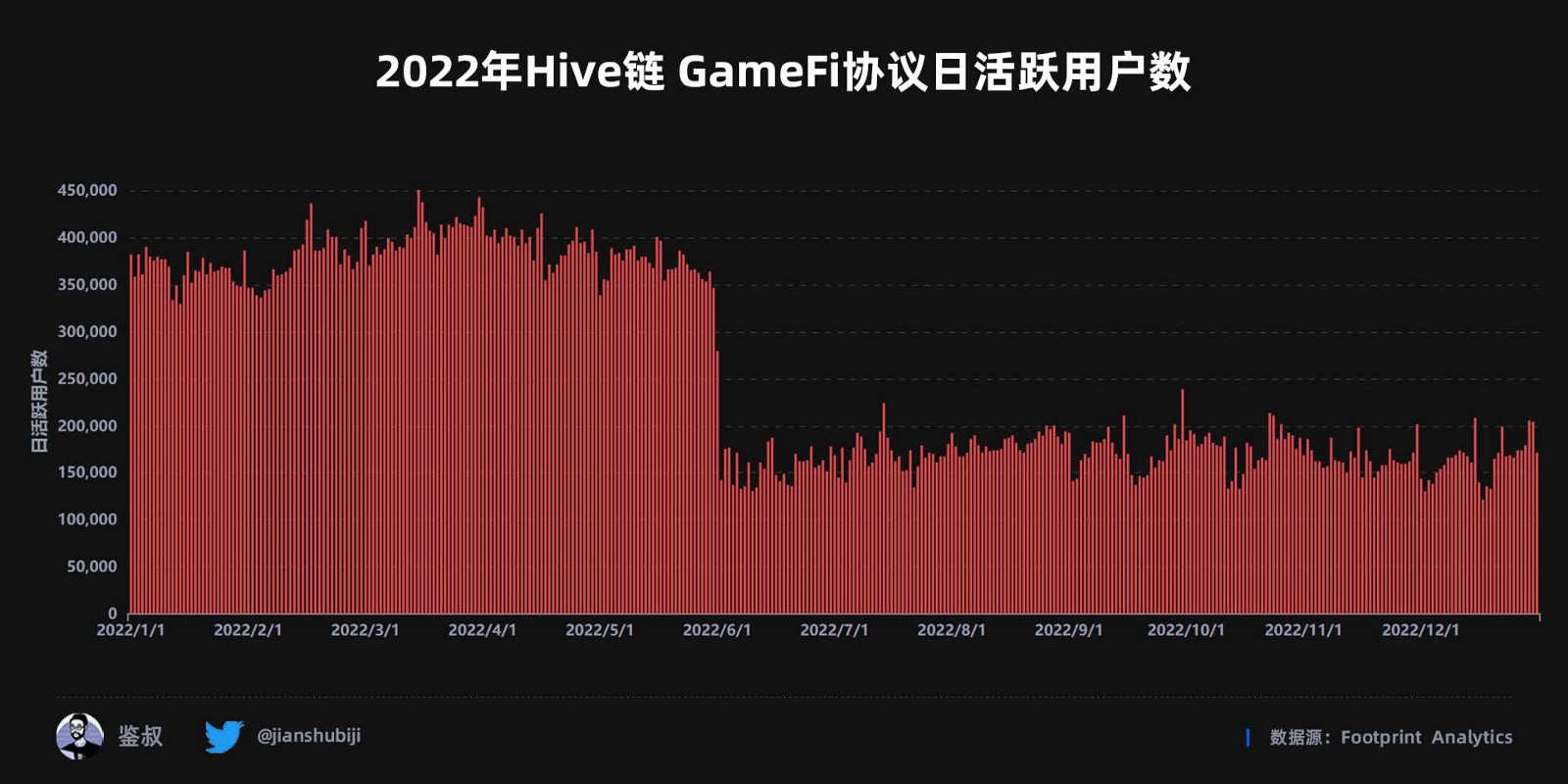 2022年度GameFi赛道万字总结报告（数据篇）