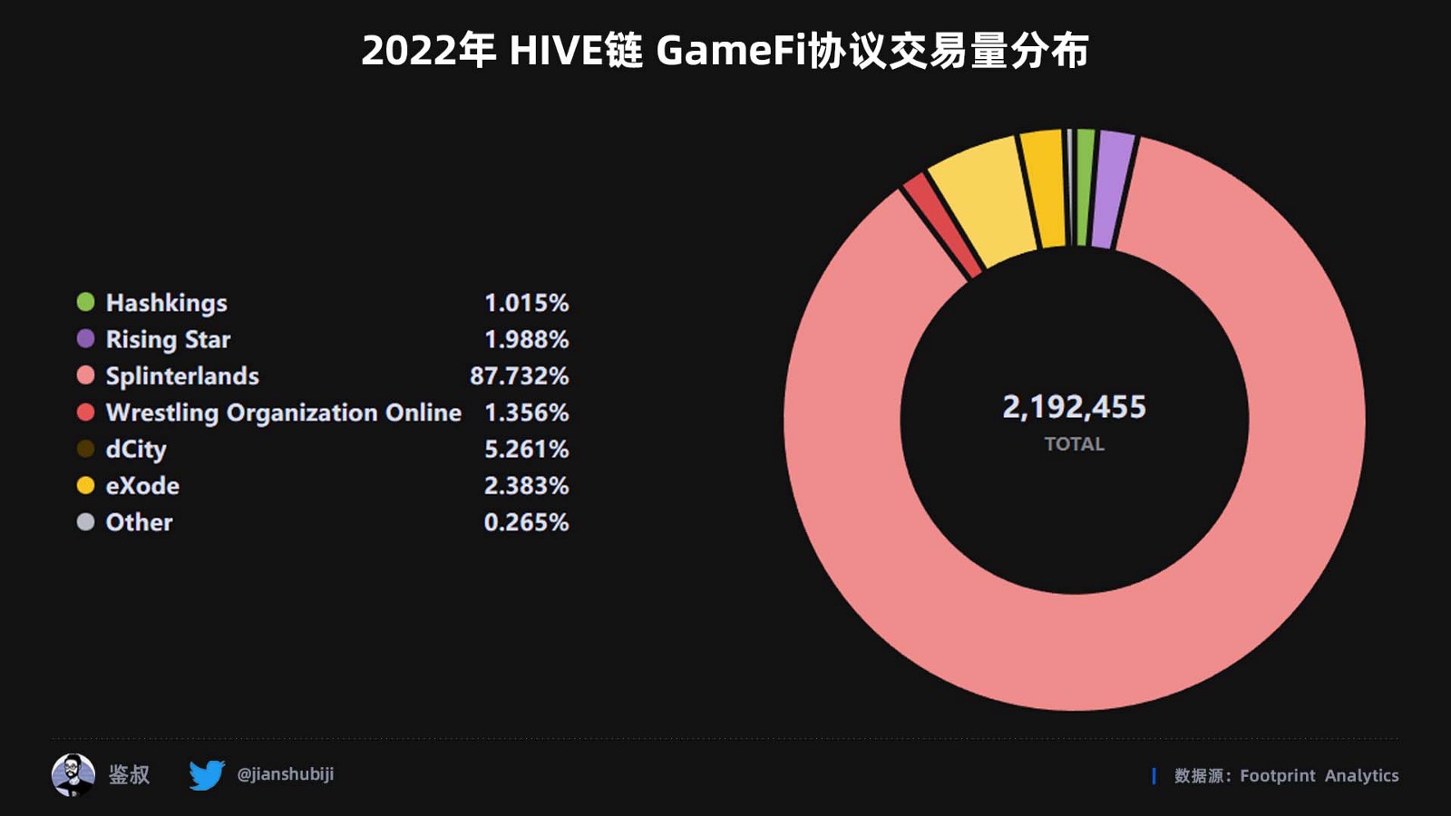 2022年度GameFi赛道万字总结报告（数据篇）