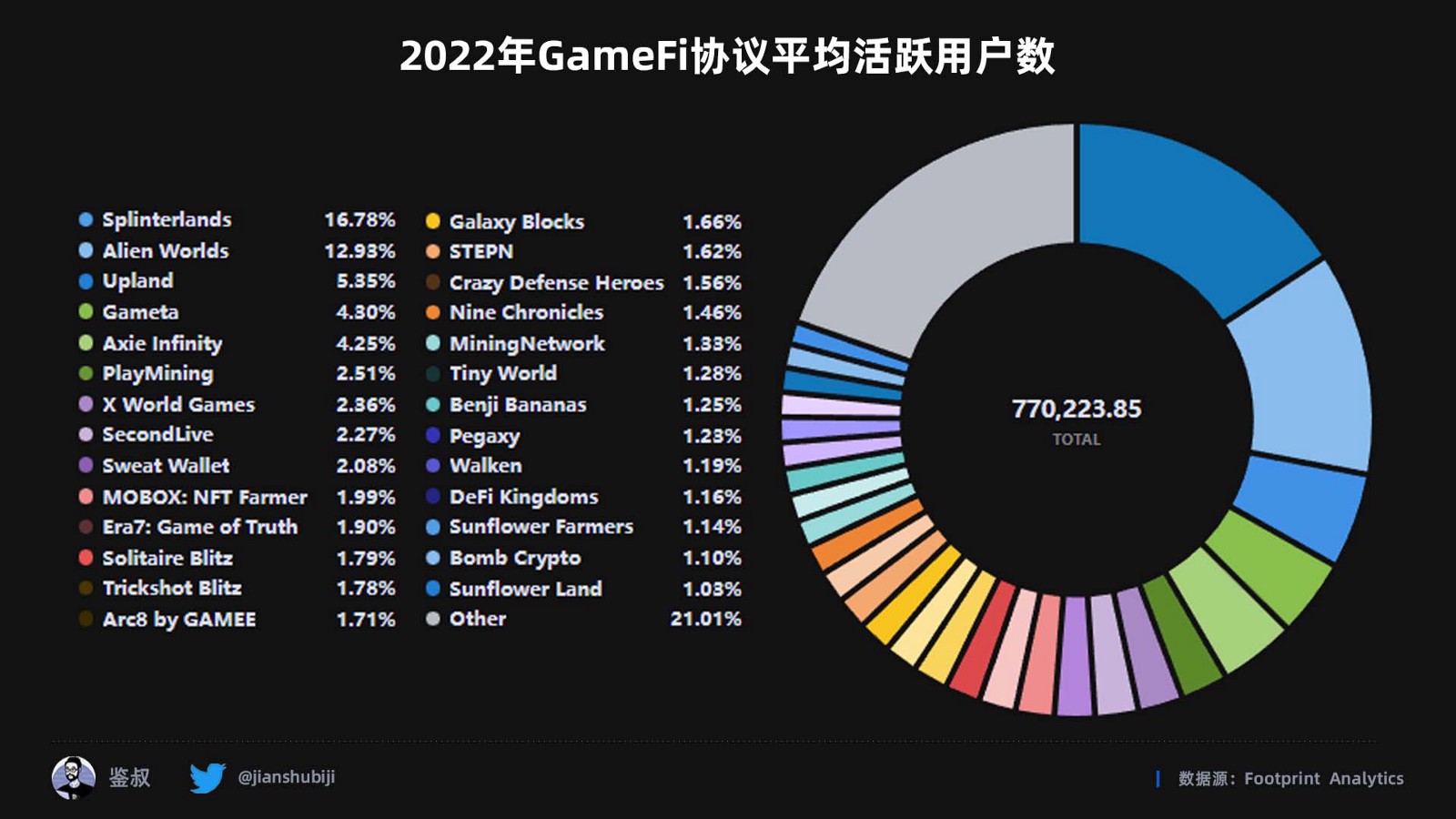 2022年度GameFi赛道万字总结报告（数据篇）