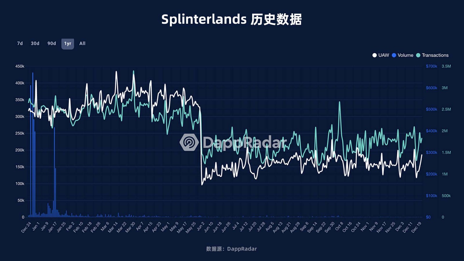 2022年度GameFi赛道万字总结报告（数据篇）