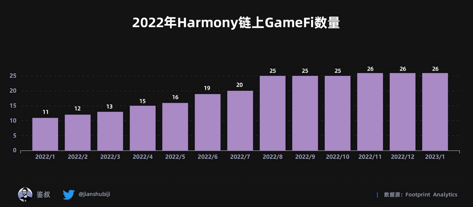 2022年度GameFi赛道万字总结报告（数据篇）