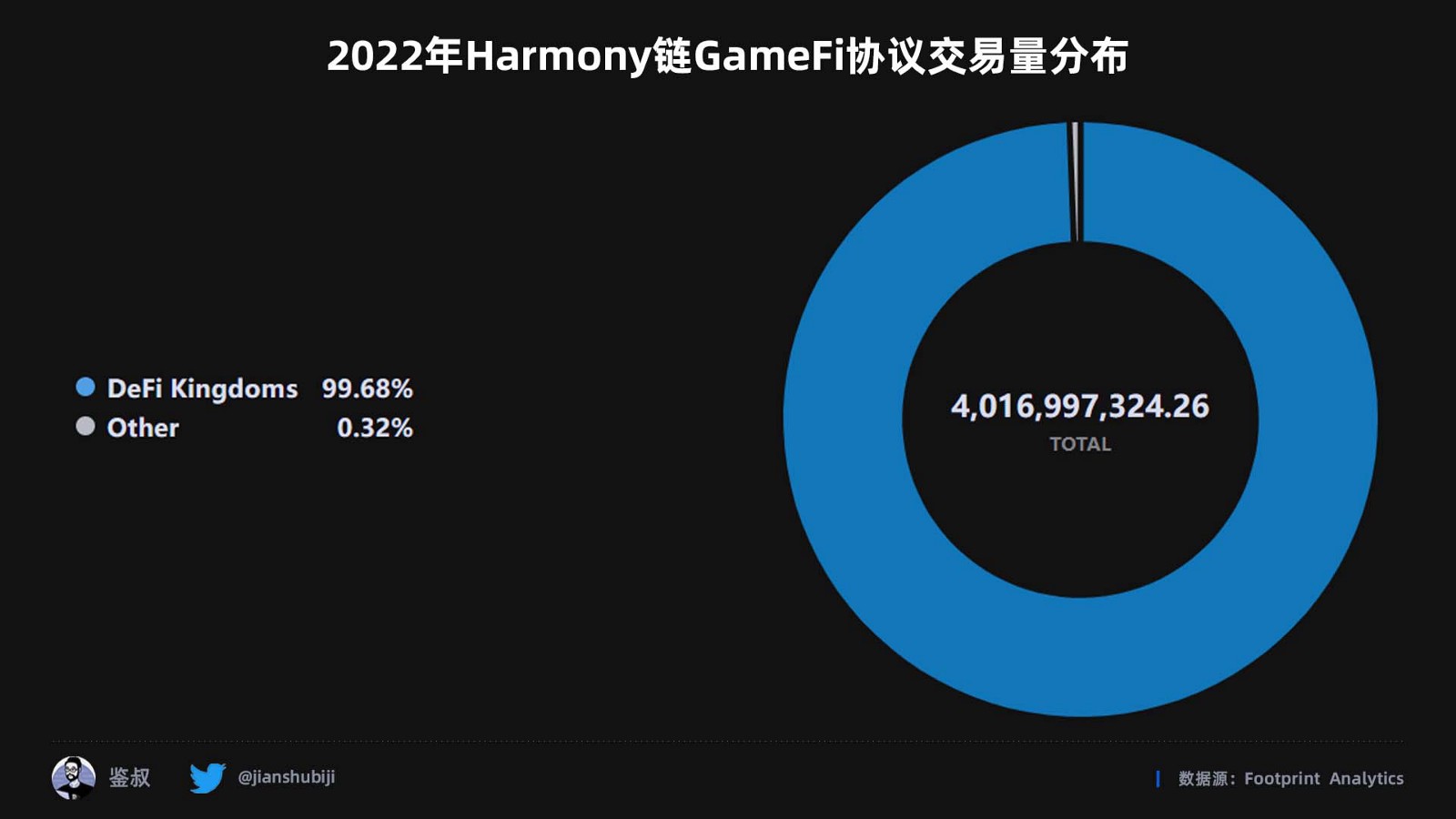 2022年度GameFi赛道万字总结报告（数据篇）