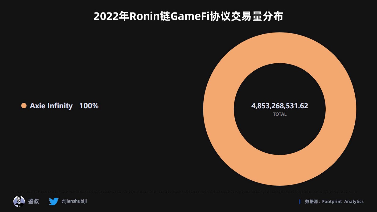 2022年度GameFi赛道万字总结报告（数据篇）