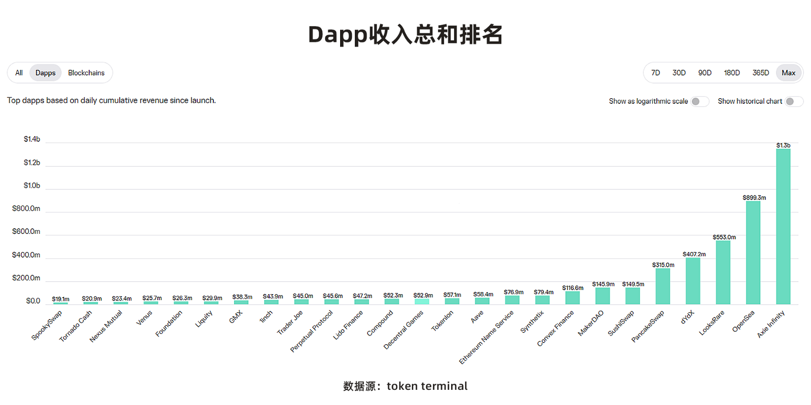 2022年度GameFi赛道万字总结报告（数据篇）