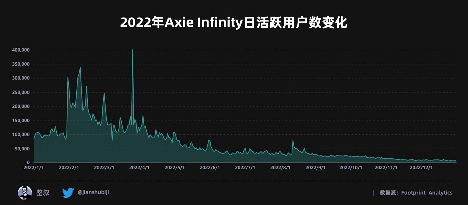 2022年度GameFi赛道万字总结报告（数据篇）