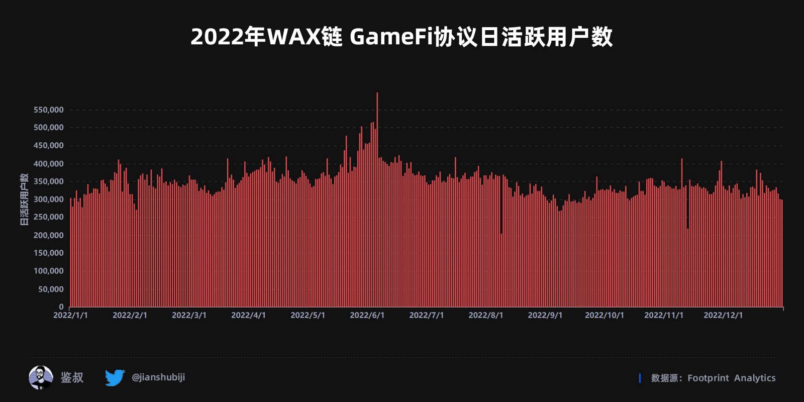 2022年度GameFi赛道万字总结报告（数据篇）
