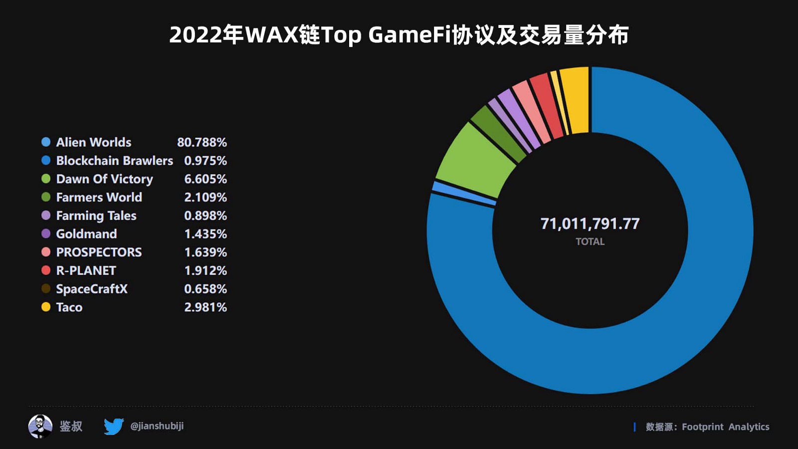 2022年度GameFi赛道万字总结报告（数据篇）