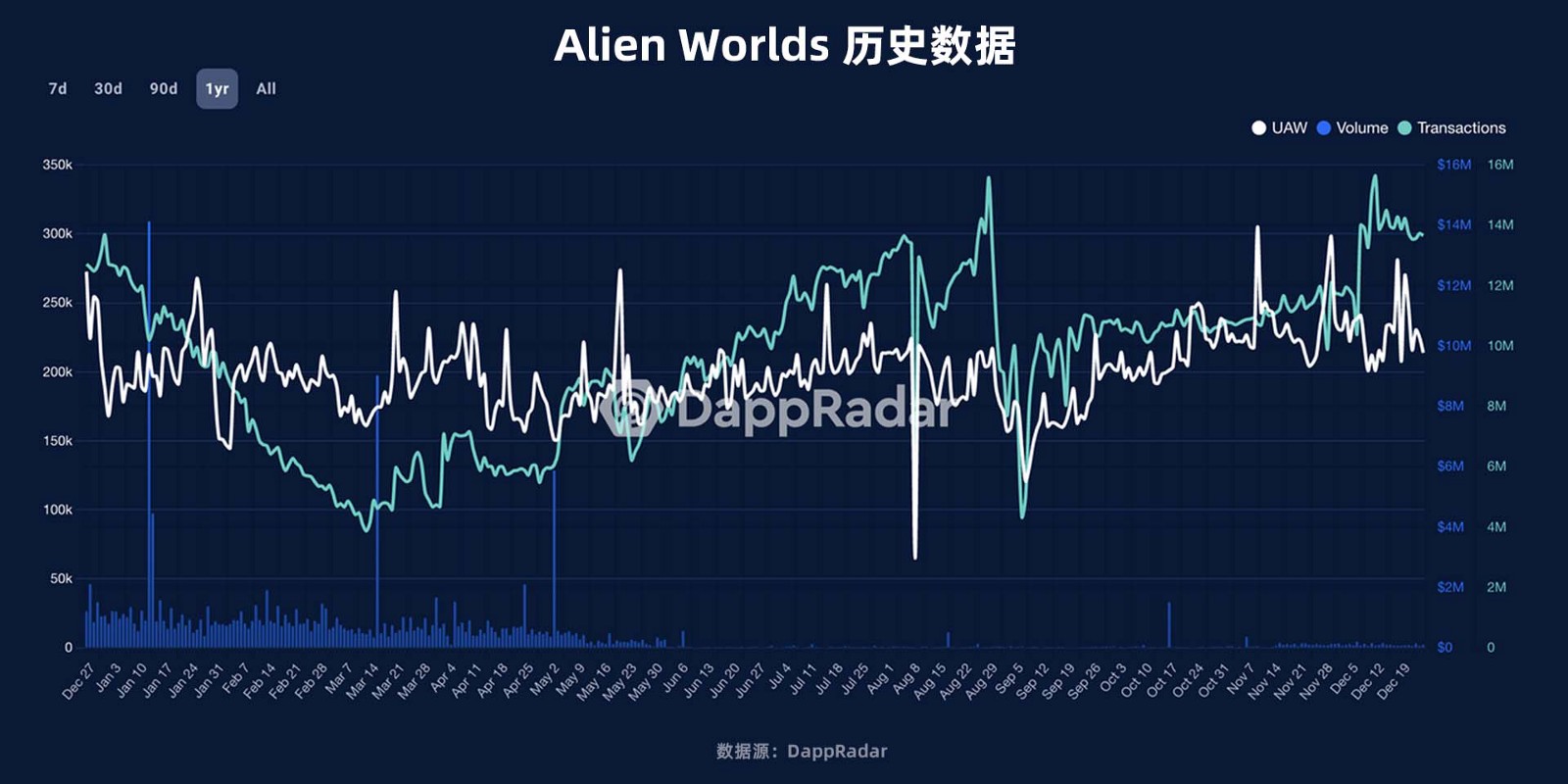 2022年度GameFi赛道万字总结报告（数据篇）