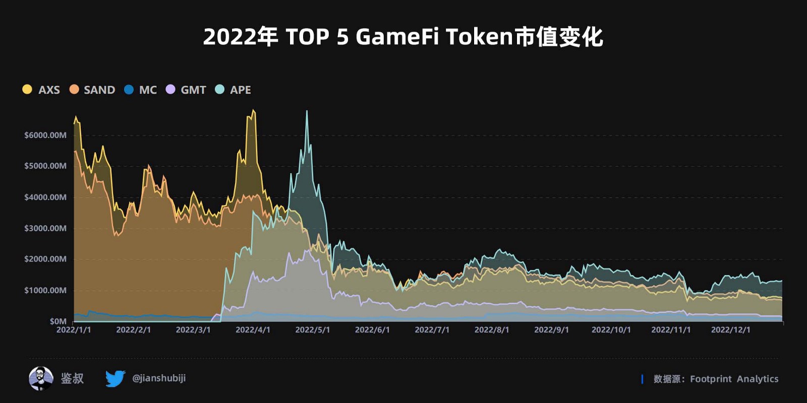 2022年度GameFi赛道万字总结报告（数据篇）