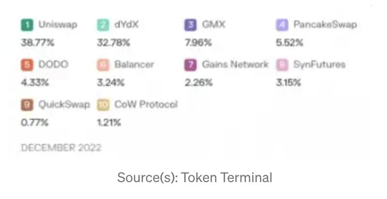 解读链上衍生品创新：以 dYdX、GMX、KTX 和 Bracket 为例