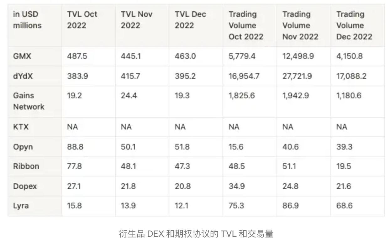 解读链上衍生品创新：以 dYdX、GMX、KTX 和 Bracket 为例