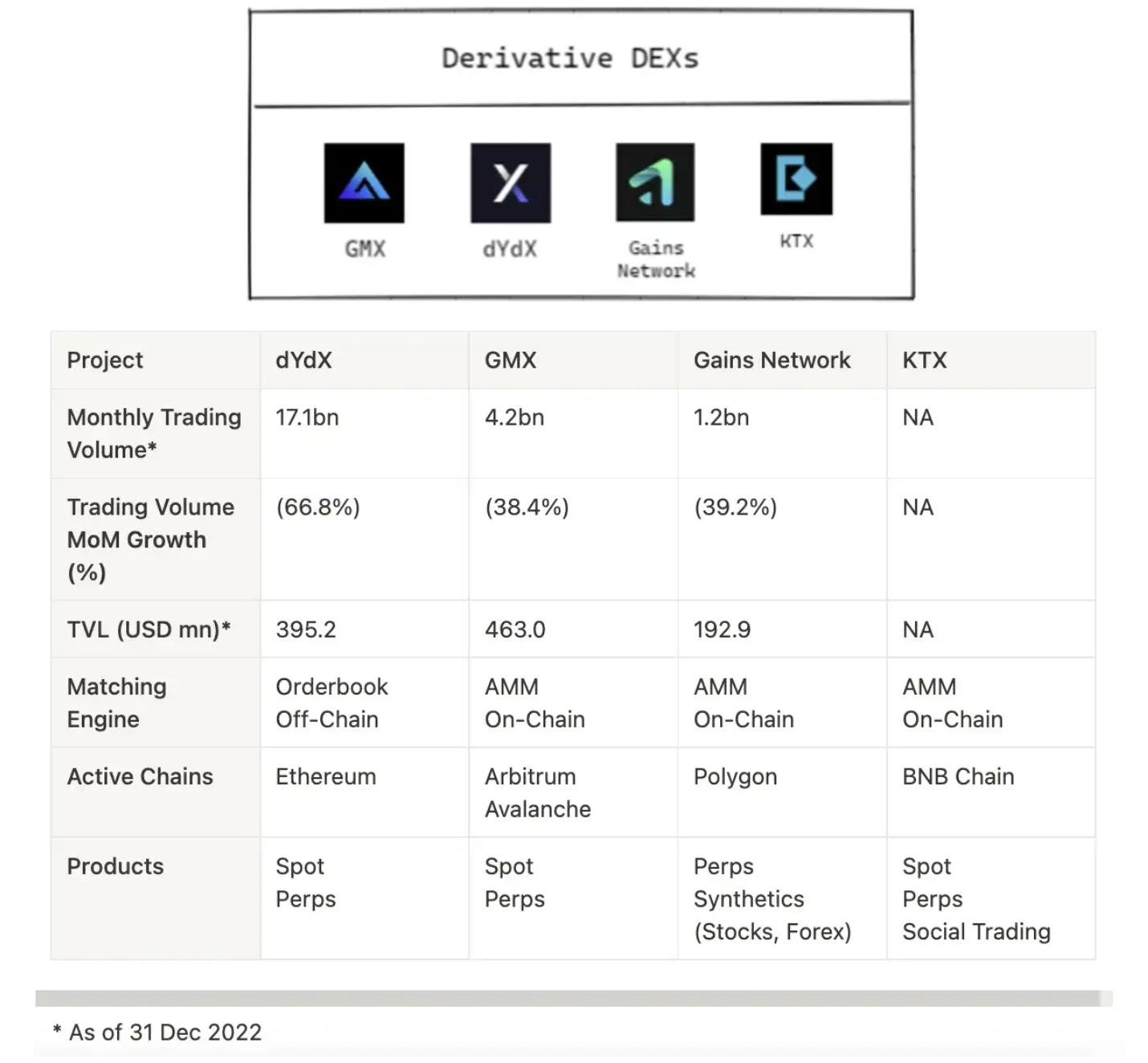 解读链上衍生品创新：以 dYdX、GMX、KTX 和 Bracket 为例