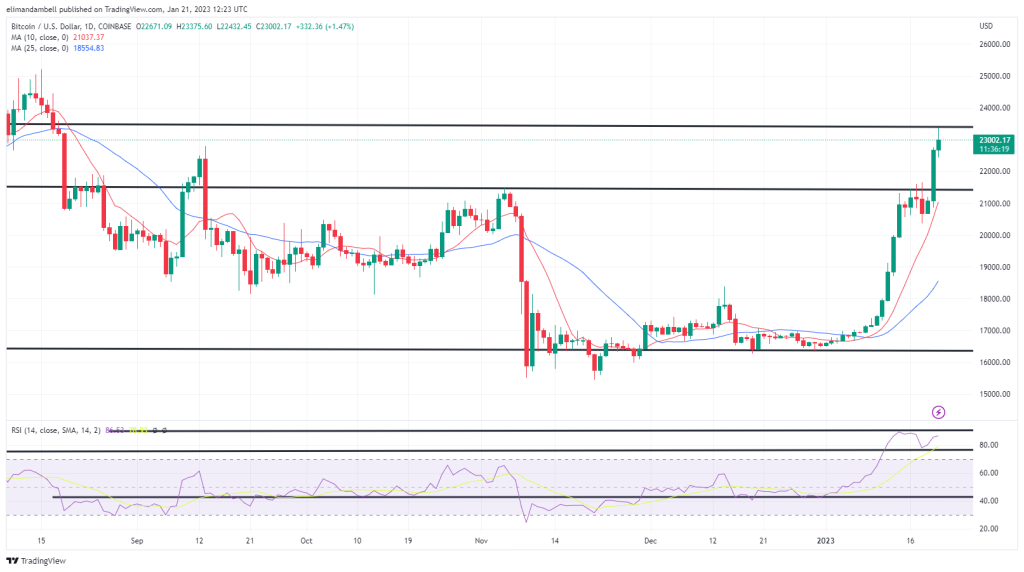 Bitcoin, Ethereum Technical Analysis: Btc Moves To 5-month High, As Eth 