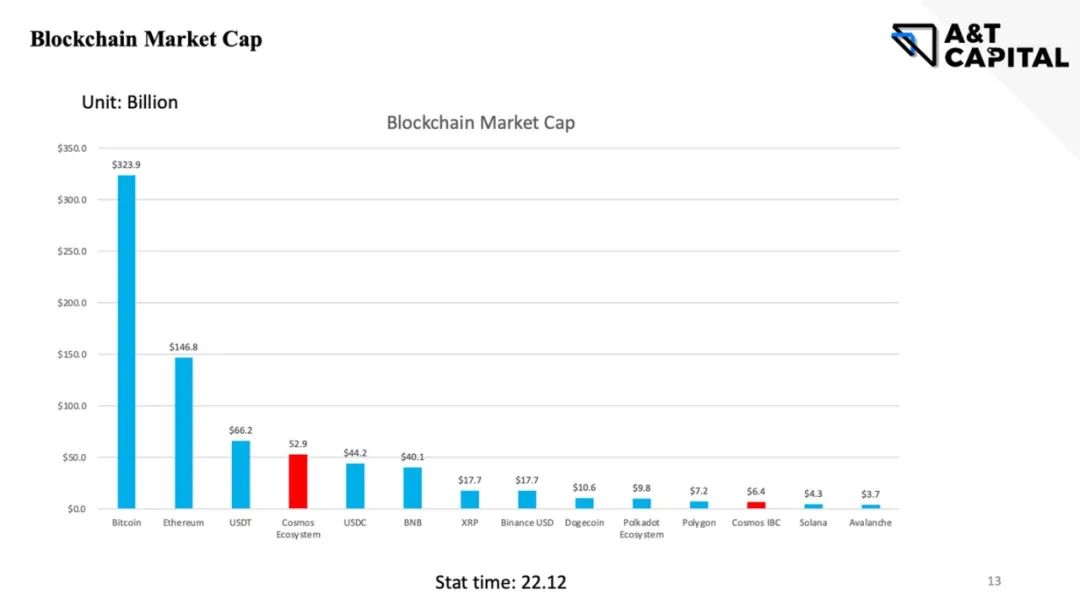 A&T Capital：从ATOM 2.0看Cosmos生态痛点与机会