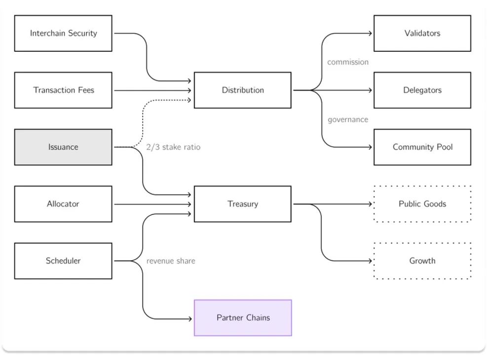 A&T Capital：从ATOM 2.0看Cosmos生态痛点与机会