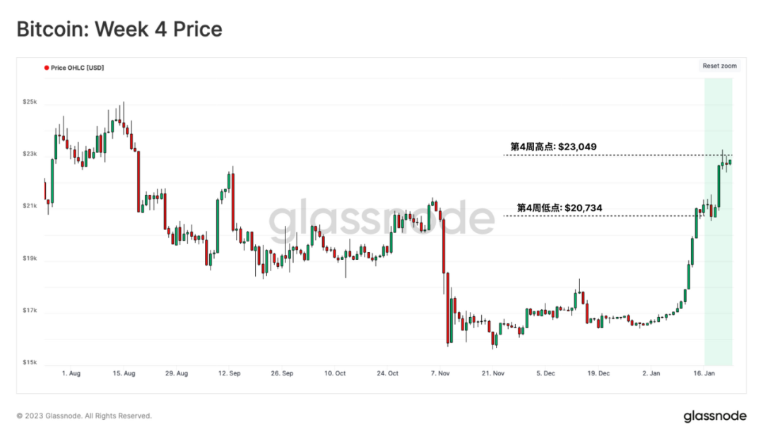 Glassnode链上分析：比特币新年强势反弹，小牛市开启？
