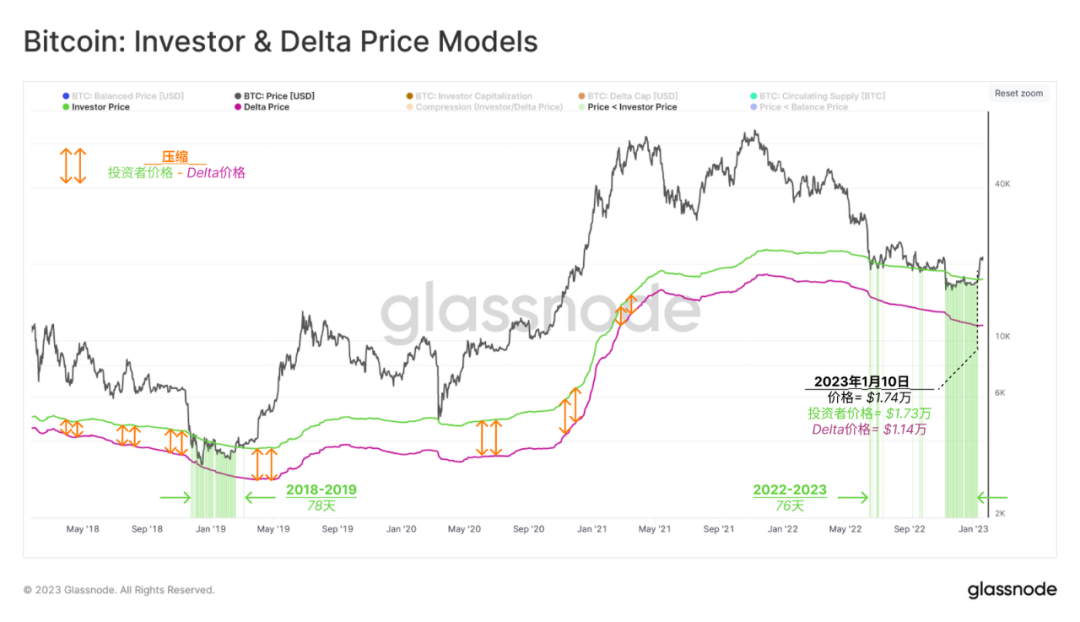 Glassnode链上分析：比特币新年强势反弹，小牛市开启？