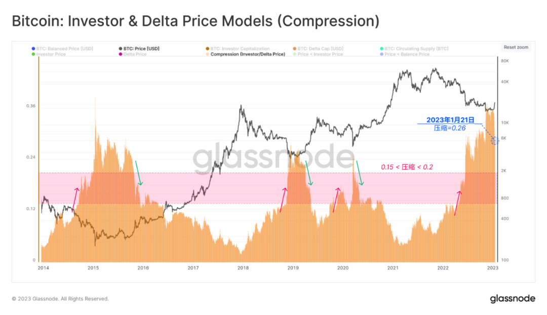 Glassnode链上分析：比特币新年强势反弹，小牛市开启？