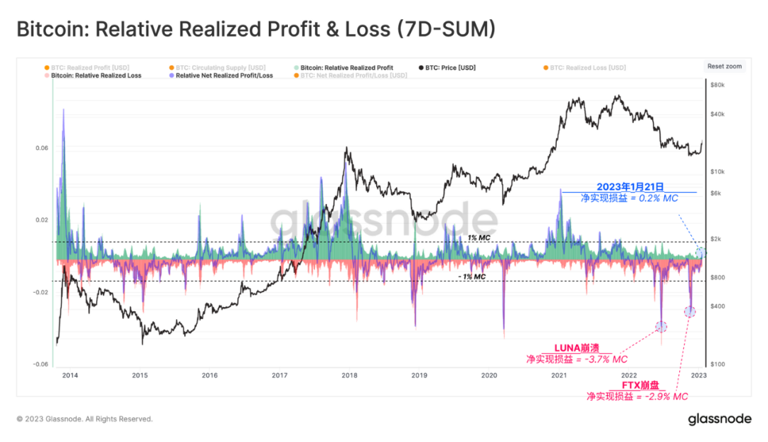 Glassnode链上分析：比特币新年强势反弹，小牛市开启？