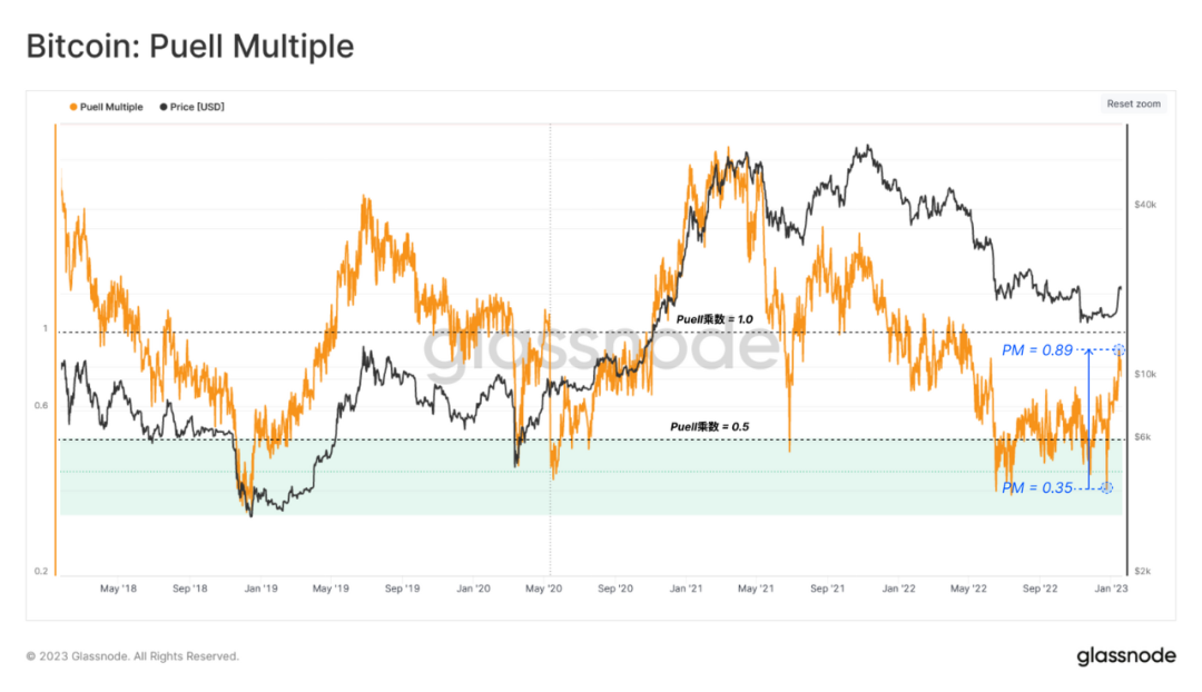 Glassnode链上分析：比特币新年强势反弹，小牛市开启？