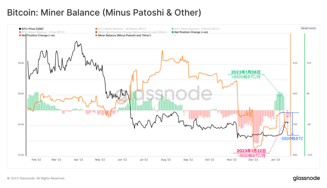 Glassnode链上分析：比特币新年强势反弹，小牛市开启？