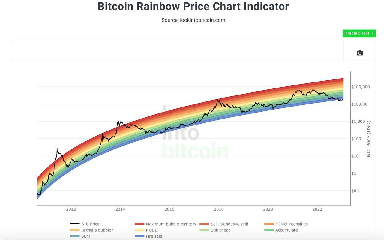 在嘲笑价格模型之后，加密货币倡导者讨论比特币的彩虹图重新整合