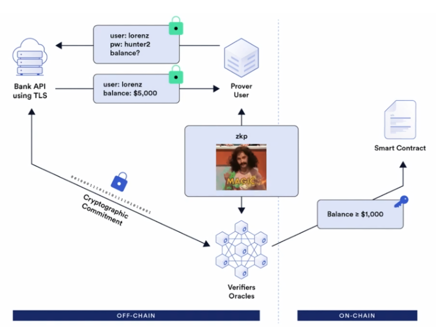 详解Chainlink DECO：保护数据隐私，解锁应用场景