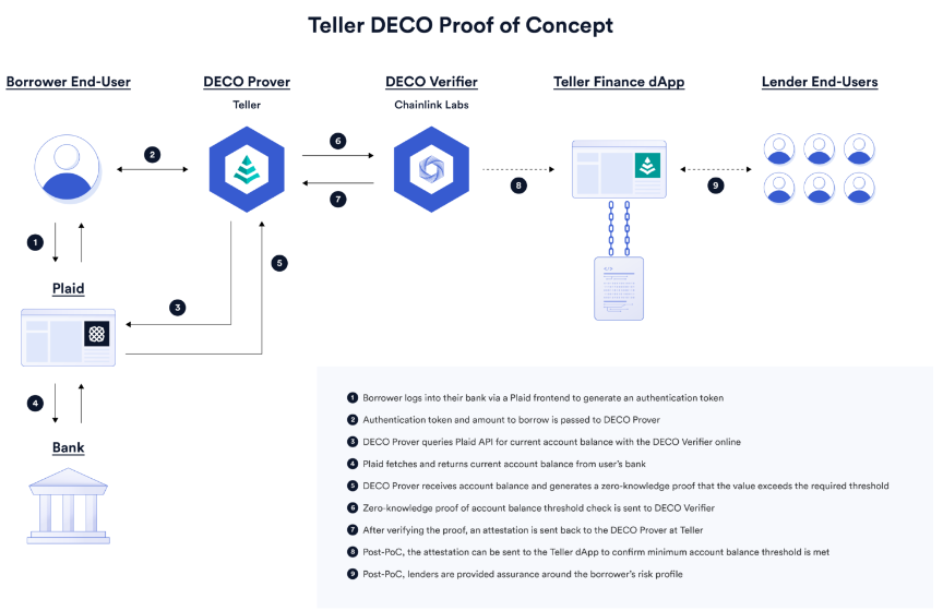 详解Chainlink DECO：保护数据隐私，解锁应用场景