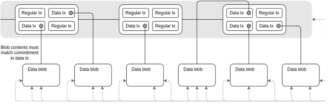 全面解析EIP-4844：Sharding的一小步，以太坊扩容的一大步      