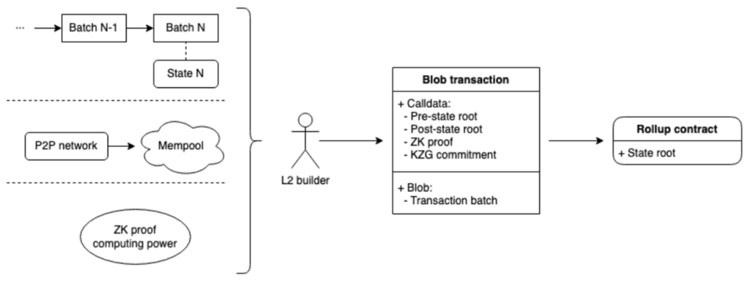 全面解析EIP-4844：Sharding的一小步，以太坊扩容的一大步      