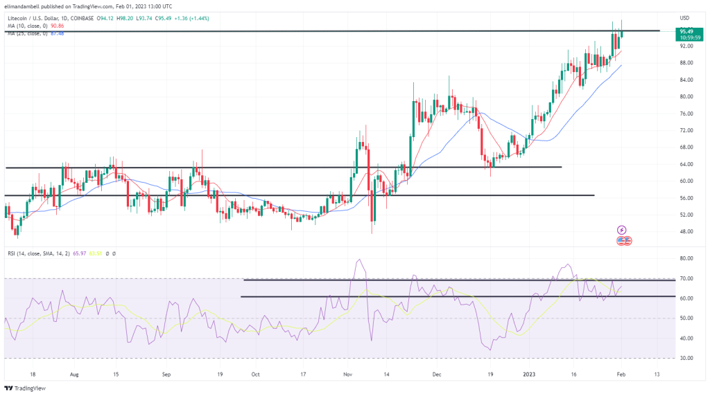 最大推动者：LTC 飙升至 9 个月高位，ATOM 延续近期涨幅