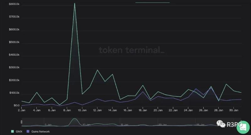 Gains Network凭什么单日营收打败GMX？