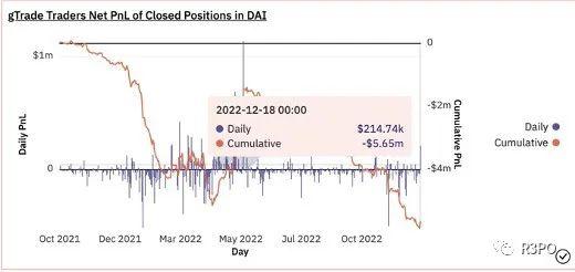Gains Network凭什么单日营收打败GMX？