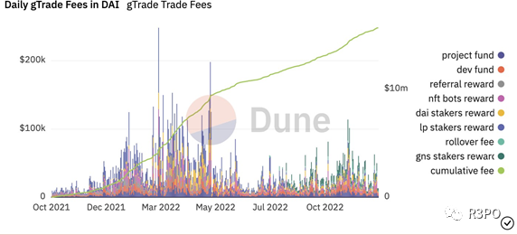 Gains Network凭什么单日营收打败GMX？