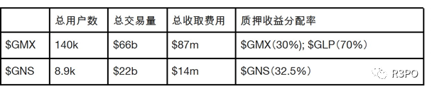 Gains Network凭什么单日营收打败GMX？
