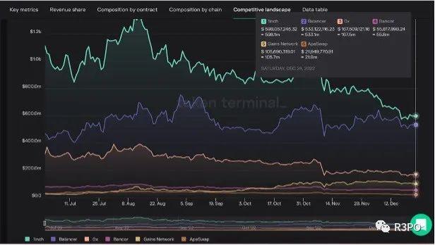 Gains Network凭什么单日营收打败GMX？
