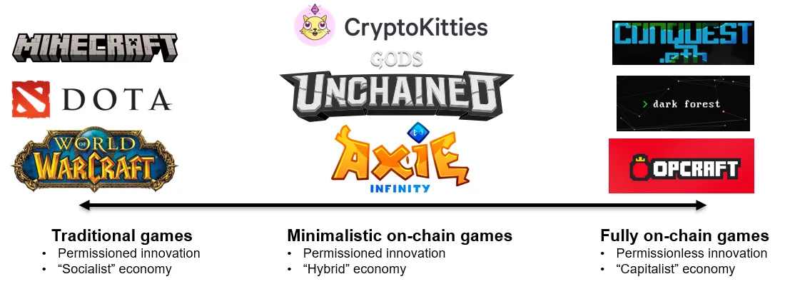 Bankless：当前链游的虚假承诺及真正的Web3游戏架构