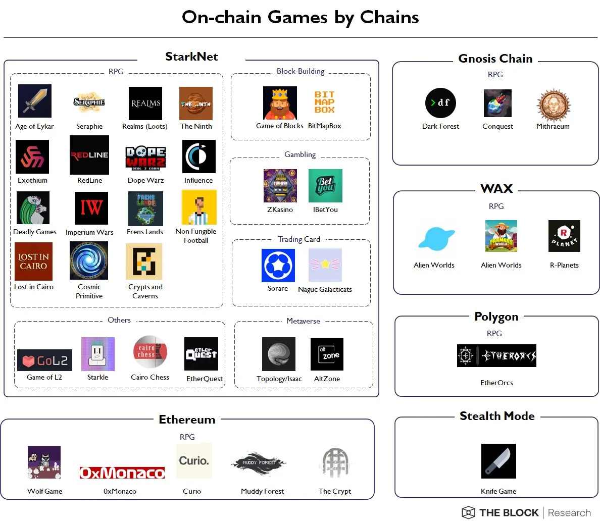 Bankless：当前链游的虚假承诺及真正的Web3游戏架构