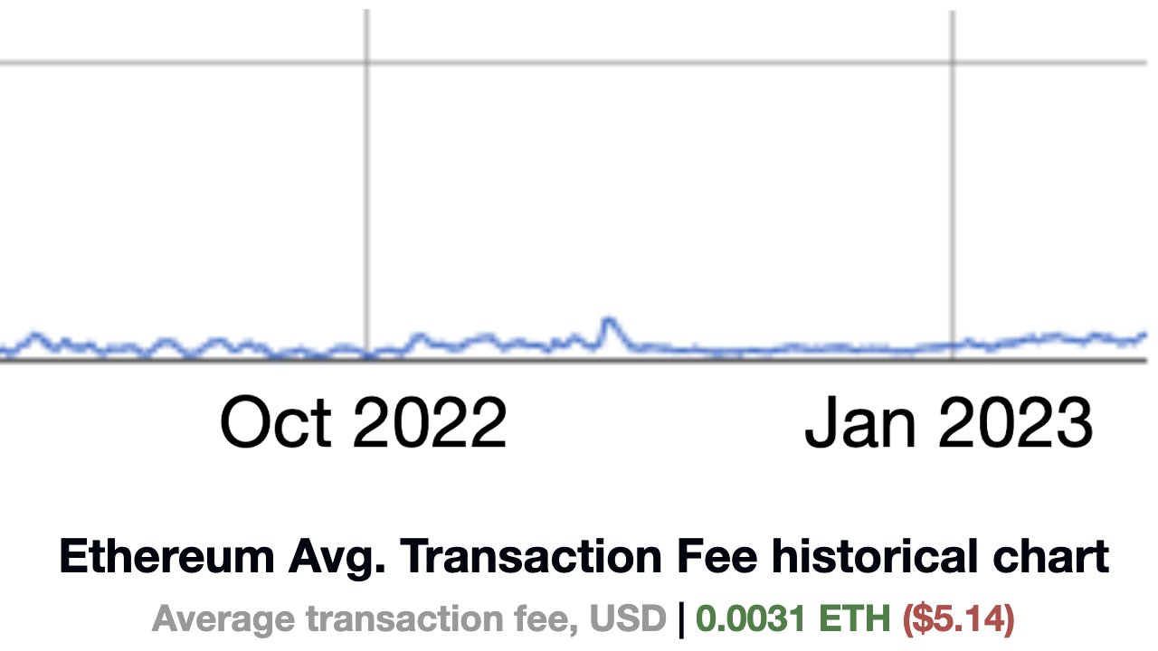 Ethereum Network's Rising Gas Fees In 2023: A Balancing Act Of Growth ...