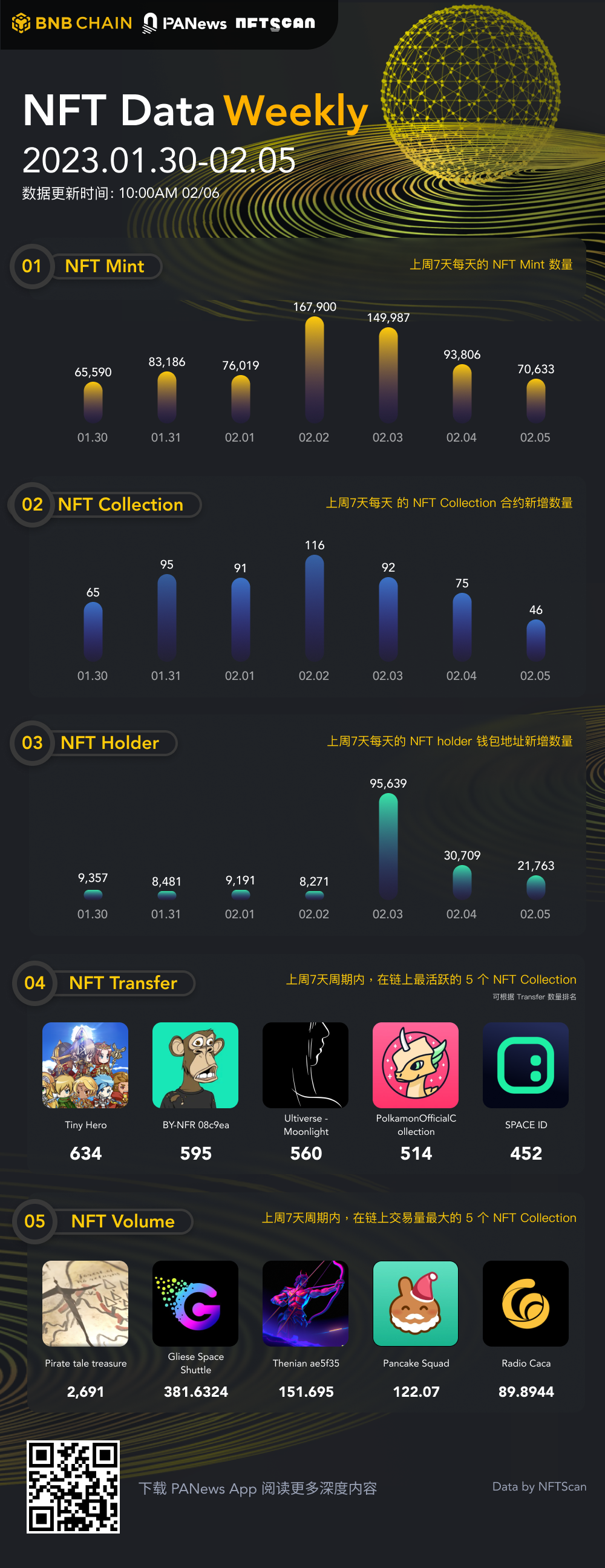 PA图说 | 一图掌握BNBChain上NFT一周关键数据（01.30—02.05）