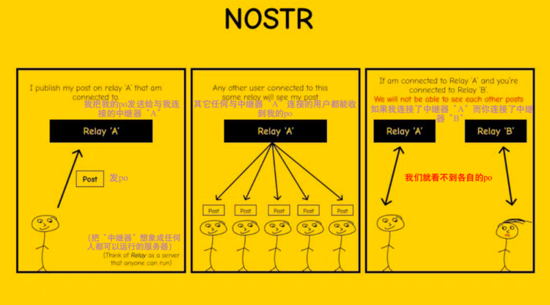 Nostr深入解读：两把密钥开启去中心化社交的新范式