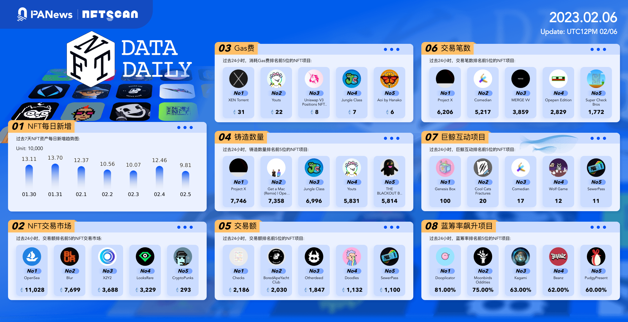 PA日报｜a16z通过11个地址控制4150万枚UNI；BitMEX创始人持有超20万枚GMX