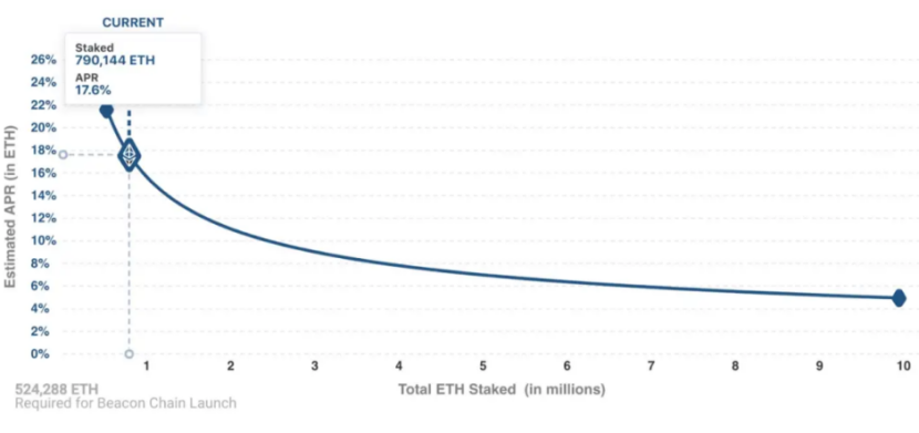 解读以太坊数据：ETH币价处于底部区间，上海升级将成为重头戏