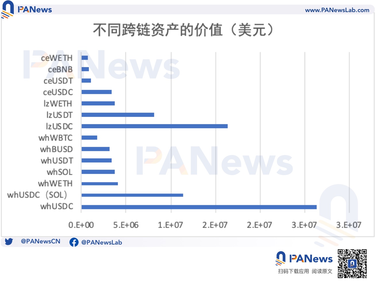 Aptos跨链格局：Wormhole跨链资产和种类更多，LayerZero发展潜力可能更大
